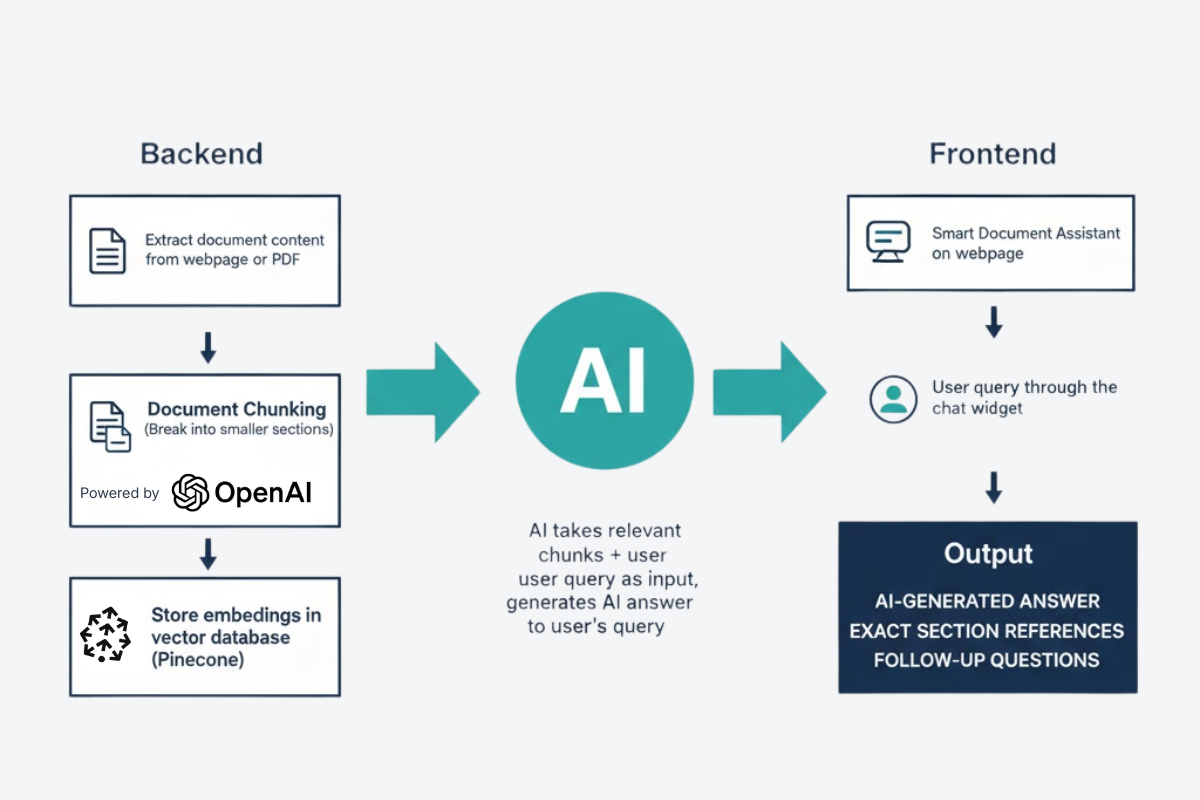 IATA Intelligent Document Assistant Architecture